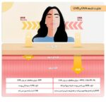 کرم ضد آفتاب رنگی ضد چروک پرایم فاقد چربی SPF50 مدل MATEX حجم 40 میل
